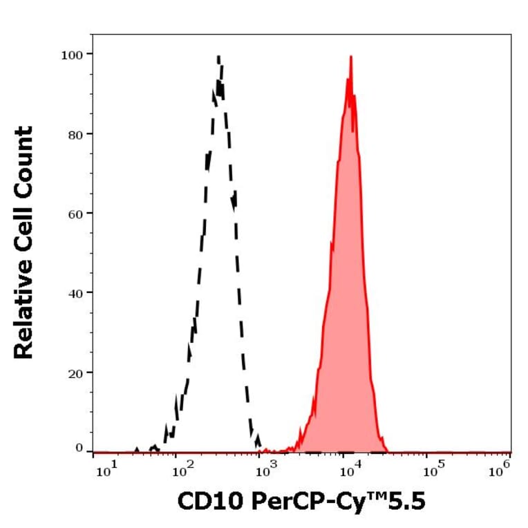 Flow Cytometry - Anti-CD10 Antibody [MEM-78] (PerCP-Cyanine 5.5) (A121920)