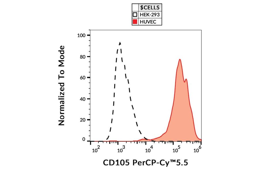 Flow Cytometry - Anti-CD105 Antibody [MEM-229] (PerCP-Cyanine 5.5) (A121920) - Antibodies.com