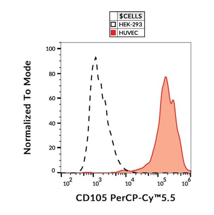 Flow Cytometry - Anti-CD105 Antibody [MEM-229] (PerCP-Cyanine 5.5) (A121920) - Antibodies.com