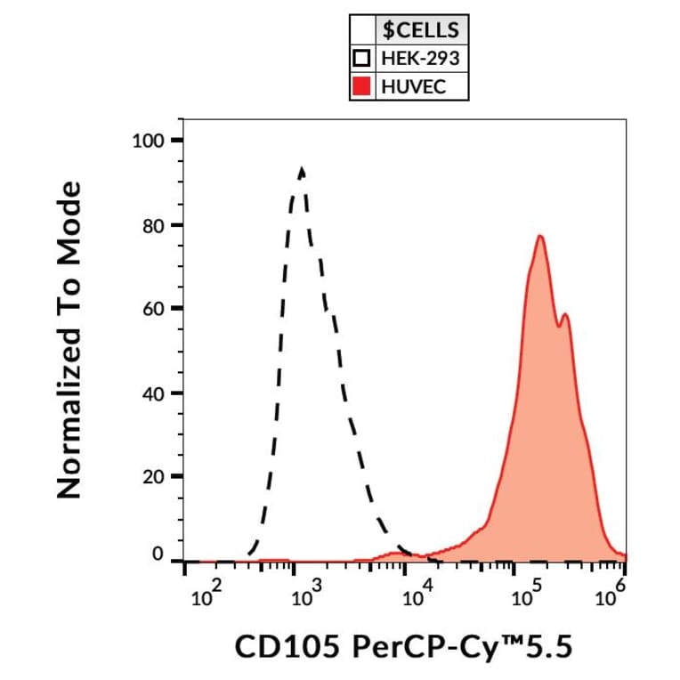 Flow Cytometry - Anti-CD105 Antibody [MEM-229] (PerCP-Cyanine 5.5) (A121920) - Antibodies.com