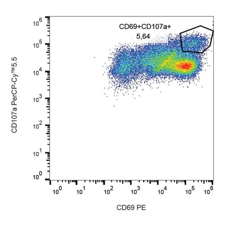 Flow Cytometry - Anti-LAMP1 Antibody [H4A3] (PerCP-Cyanine 5.5) (A121922)