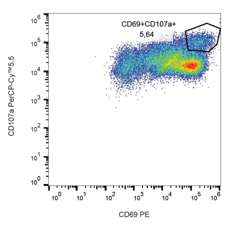 Flow Cytometry - Anti-LAMP1 Antibody [H4A3] (PerCP-Cyanine 5.5) (A121922)
