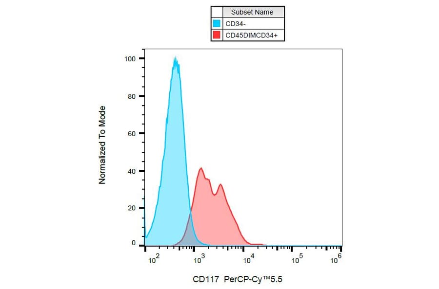 Flow Cytometry - Anti-CD117 Antibody [104D2] (PerCP-Cyanine 5.5) (A121921) - Antibodies.com