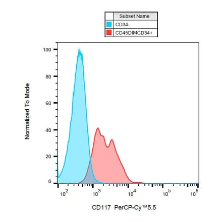 Flow Cytometry - Anti-CD117 Antibody [104D2] (PerCP-Cyanine 5.5) (A121921) - Antibodies.com