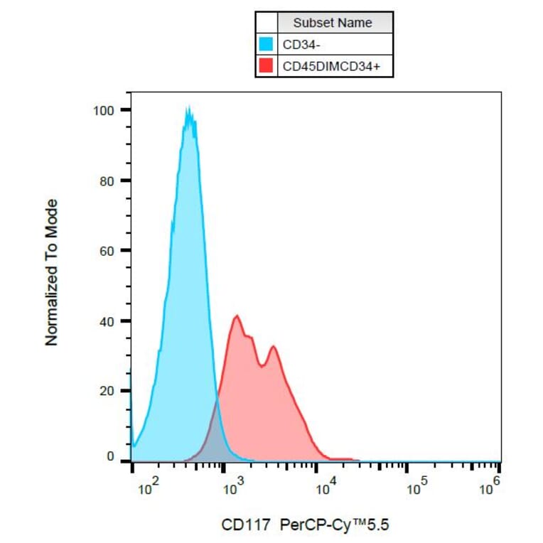 Flow Cytometry - Anti-CD117 Antibody [104D2] (PerCP-Cyanine 5.5) (A121921) - Antibodies.com
