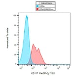 Flow Cytometry - Anti-CD117 Antibody [104D2] (PerCP-Cyanine 5.5) (A121921) - Antibodies.com