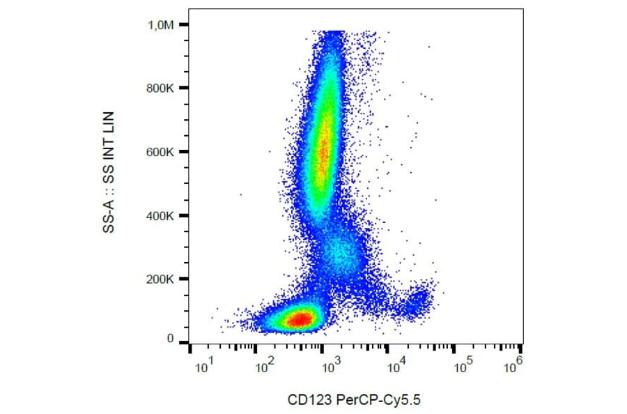 Flow Cytometry - Anti-CD123 Antibody [6H6] (PerCP-Cyanine 5.5) (A121924) - Antibodies.com