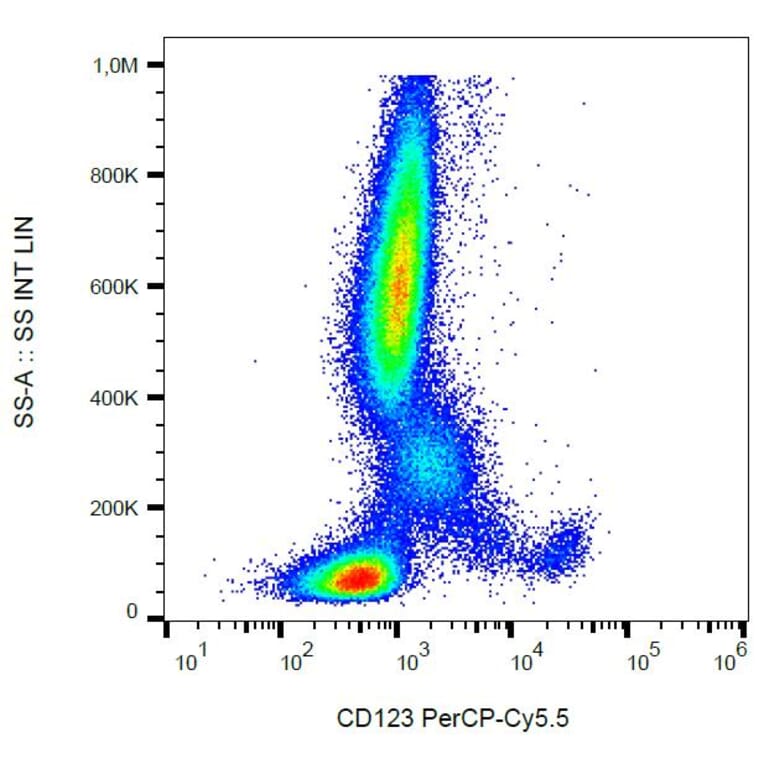 Flow Cytometry - Anti-CD123 Antibody [6H6] (PerCP-Cyanine 5.5) (A121924) - Antibodies.com