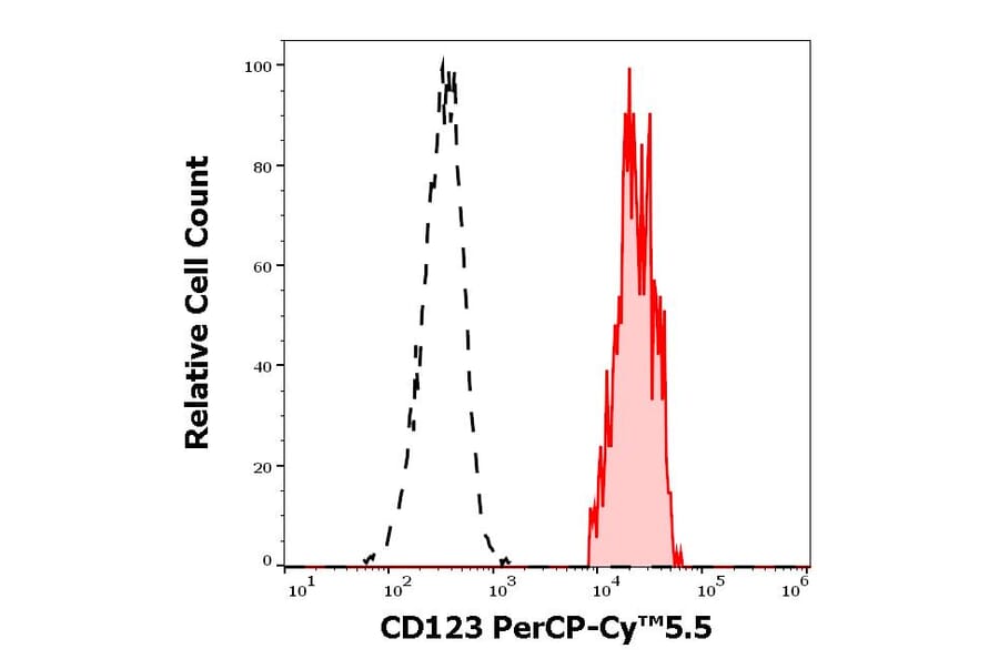 Flow Cytometry - Anti-IL3RA/CD123 Antibody [6H6] (PerCP-Cyanine 5.5) (A121925)