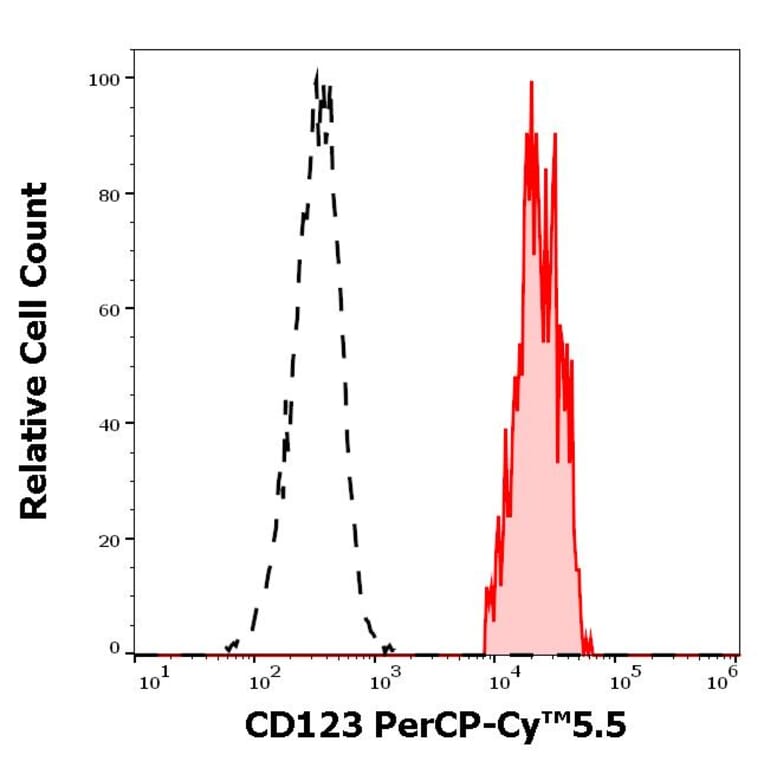 Flow Cytometry - Anti-IL3RA/CD123 Antibody [6H6] (PerCP-Cyanine 5.5) (A121925)