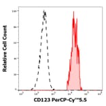 Flow Cytometry - Anti-IL3RA/CD123 Antibody [6H6] (PerCP-Cyanine 5.5) (A121925)