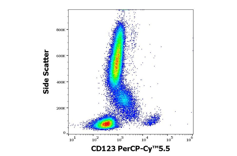 Flow Cytometry - Anti-IL3RA/CD123 Antibody [6H6] (PerCP-Cyanine 5.5) (A121925)