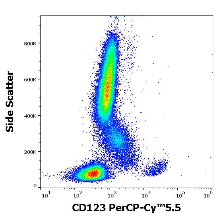 Flow Cytometry - Anti-IL3RA/CD123 Antibody [6H6] (PerCP-Cyanine 5.5) (A121925)