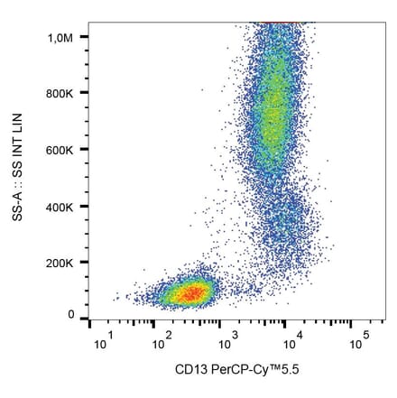Flow Cytometry - Anti-CD13 Antibody [WM15] (PerCP-Cyanine 5.5) (A121925) - Antibodies.com