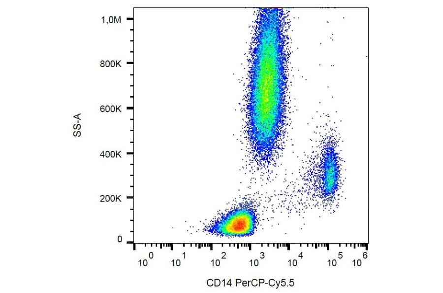 Flow cytometric analysis of human peripheral blood cells stained using Anti-CD14 Antibody [MEM-15] (PerCP-Cyanine 5.5) (A121927)