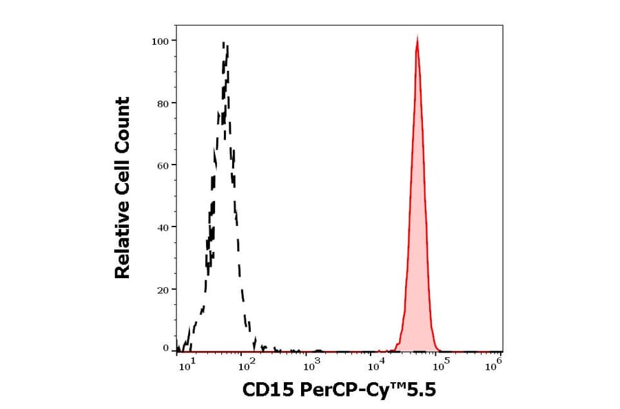 Flow Cytometry - Anti-CD15 Antibody [MMA] (PerCP-Cyanine 5.5) (A121929)