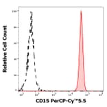 Flow Cytometry - Anti-CD15 Antibody [MMA] (PerCP-Cyanine 5.5) (A121929)