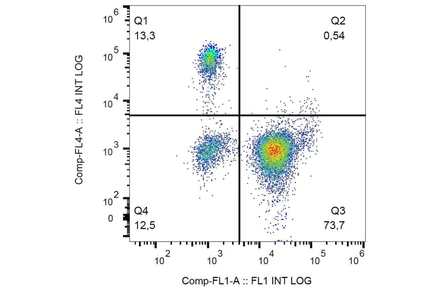 Flow Cytometry - Anti-CD16 Antibody [3G8] (PerCP-Cyanine 5.5) (A121928) - Antibodies.com