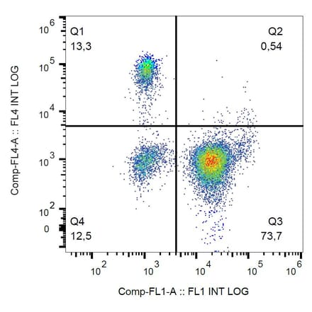 Flow Cytometry - Anti-CD16 Antibody [3G8] (PerCP-Cyanine 5.5) (A121928) - Antibodies.com