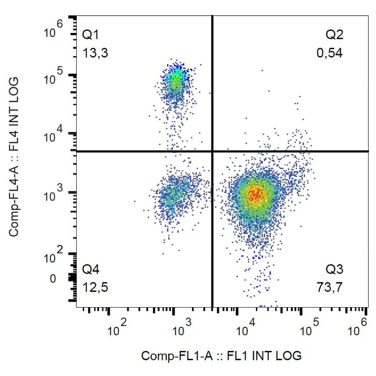 Flow Cytometry - Anti-CD16 Antibody [3G8] (PerCP-Cyanine 5.5) (A121928) - Antibodies.com