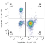 Flow Cytometry - Anti-CD16 Antibody [3G8] (PerCP-Cyanine 5.5) (A121928) - Antibodies.com