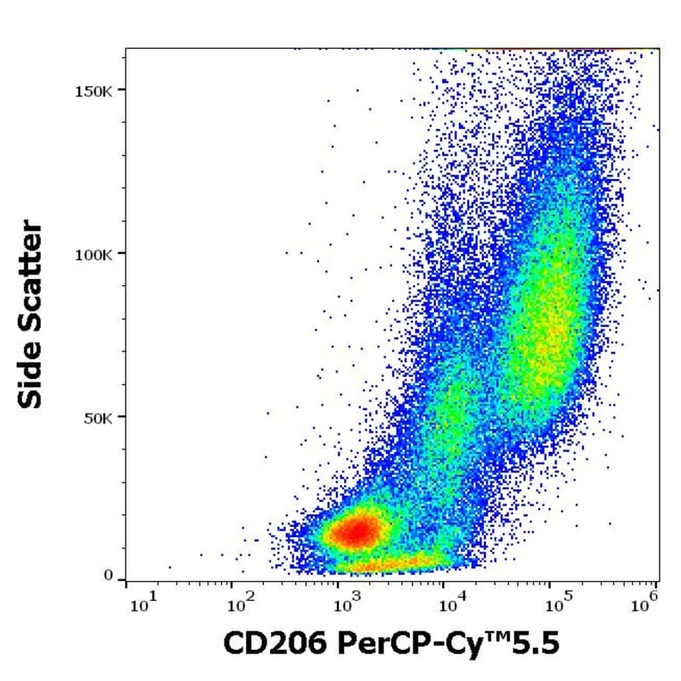 Flow Cytometry - Anti-CD206 Antibody [15-2] (PerCP-Cyanine 5.5) (A121934) - Antibodies.com