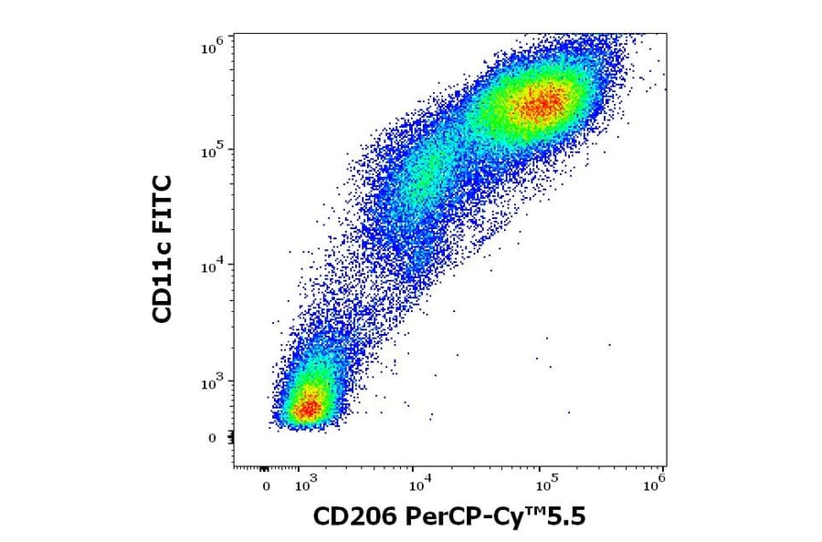 Flow Cytometry - Anti-CD206 Antibody [15-2] (PerCP-Cyanine 5.5) (A121933) - Antibodies.com