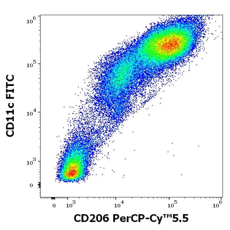 Flow Cytometry - Anti-CD206 Antibody [15-2] (PerCP-Cyanine 5.5) (A121933) - Antibodies.com