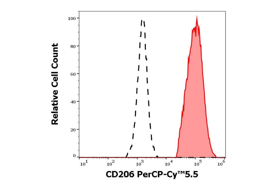 Flow Cytometry - Anti-CD206 Antibody [15-2] (PerCP-Cyanine 5.5) (A121934) - Antibodies.com