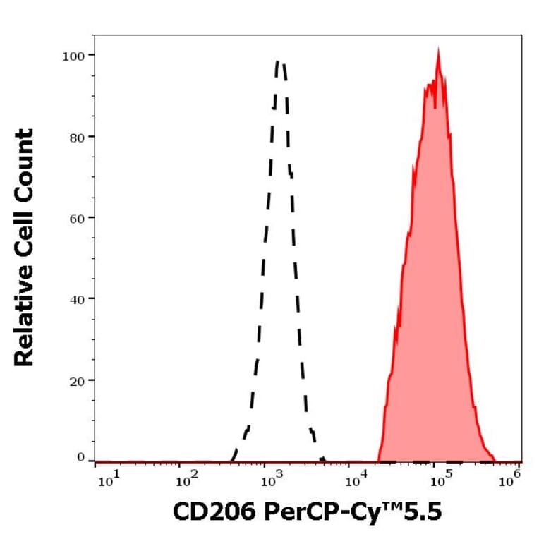 Flow Cytometry - Anti-CD206 Antibody [15-2] (PerCP-Cyanine 5.5) (A121934) - Antibodies.com