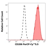 Flow Cytometry - Anti-CD206 Antibody [15-2] (PerCP-Cyanine 5.5) (A121934) - Antibodies.com