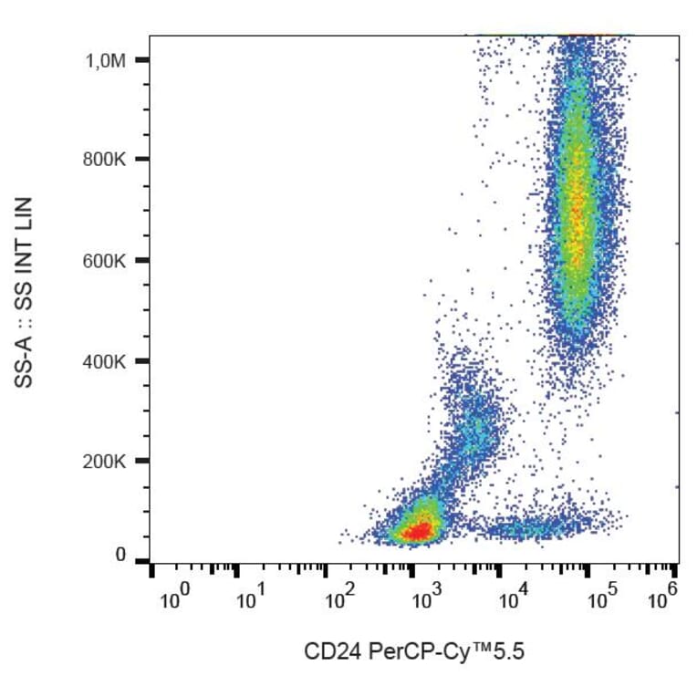 Flow Cytometry - Anti-CD24 Antibody [SN3] (PerCP-Cyanine 5.5) (A121934) - Antibodies.com