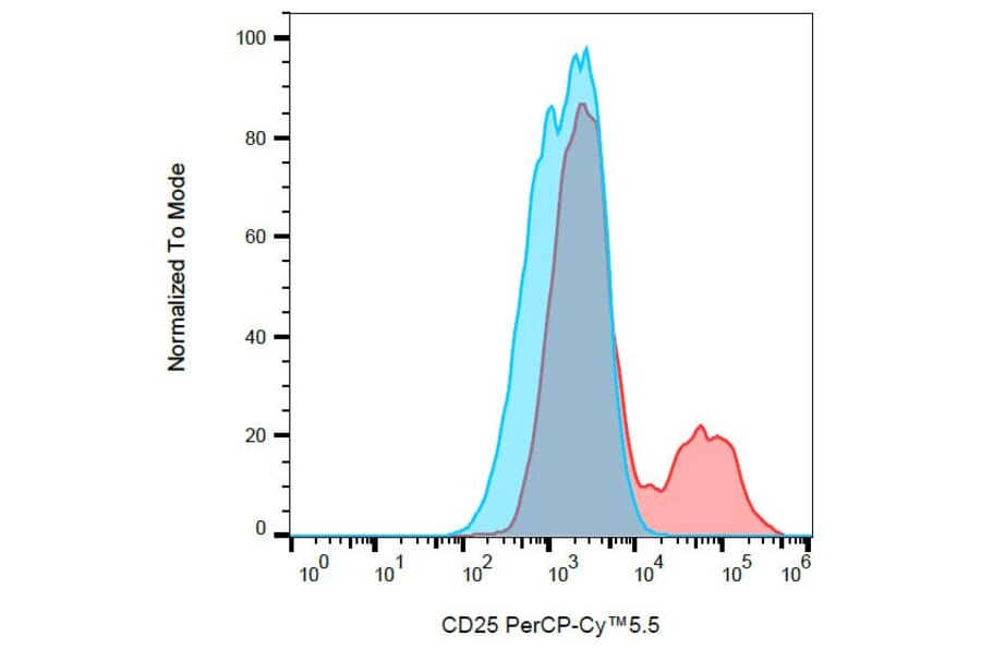 Flow Cytometry - Anti-IL-2 Receptor alpha Antibody [MEM-181] (PerCP-Cyanine 5.5) (A121937)