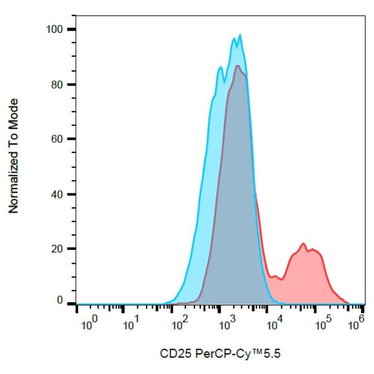 Flow Cytometry - Anti-IL-2 Receptor alpha Antibody [MEM-181] (PerCP-Cyanine 5.5) (A121937)