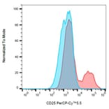 Flow Cytometry - Anti-IL-2 Receptor alpha Antibody [MEM-181] (PerCP-Cyanine 5.5) (A121937)