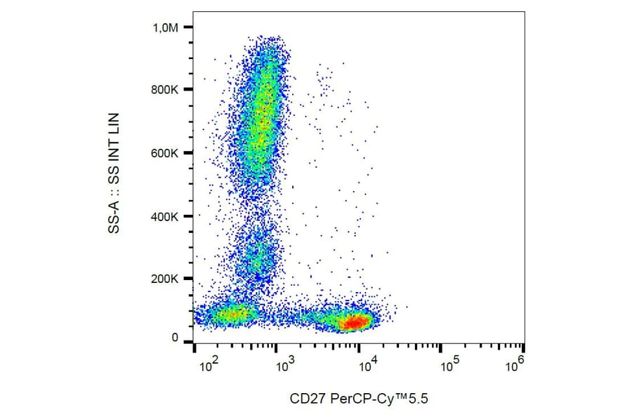 Flow Cytometry - Anti-CD27 Antibody [LT27] (PerCP-Cyanine 5.5) (A121936) - Antibodies.com