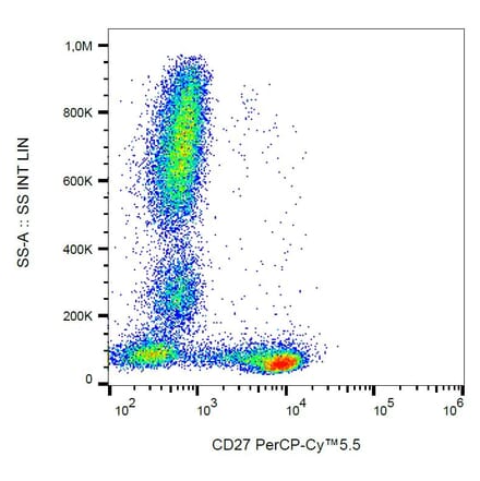 Flow Cytometry - Anti-CD27 Antibody [LT27] (PerCP-Cyanine 5.5) (A121936) - Antibodies.com