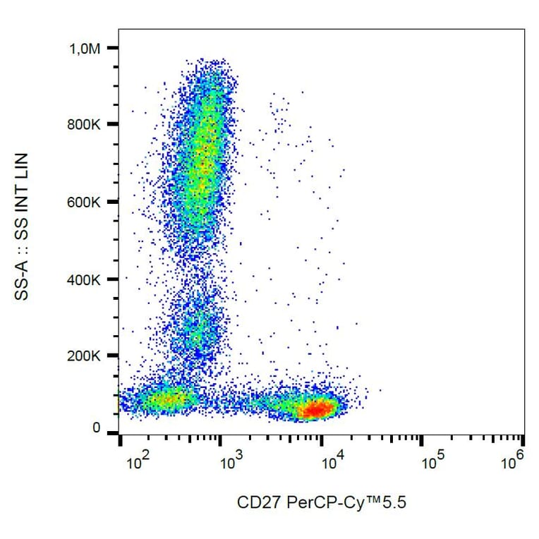 Flow Cytometry - Anti-CD27 Antibody [LT27] (PerCP-Cyanine 5.5) (A121936) - Antibodies.com