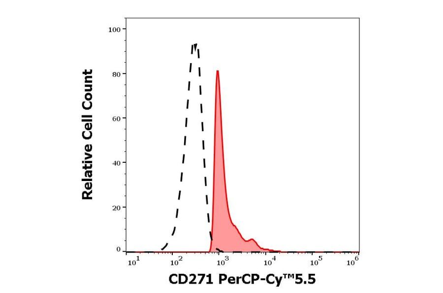 Flow Cytometry - Anti-p75 NGF Receptor Antibody [NGFR5] (PerCP-Cyanine 5.5) (A121939)