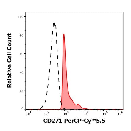 Flow Cytometry - Anti-p75 NGF Receptor Antibody [NGFR5] (PerCP-Cyanine 5.5) (A121939)