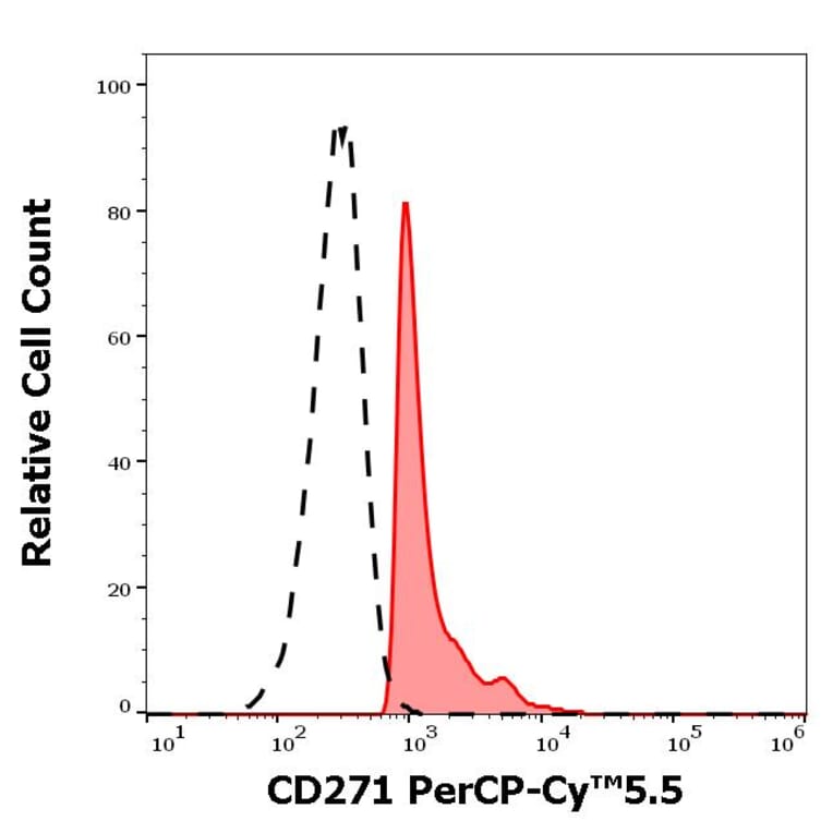 Flow Cytometry - Anti-p75 NGF Receptor Antibody [NGFR5] (PerCP-Cyanine 5.5) (A121939)