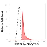 Flow Cytometry - Anti-p75 NGF Receptor Antibody [NGFR5] (PerCP-Cyanine 5.5) (A121939)