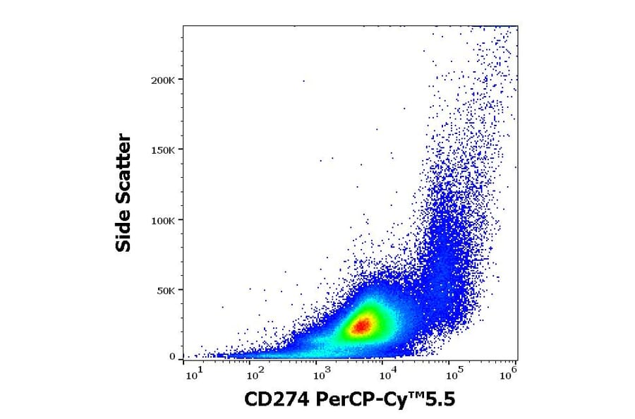 Flow Cytometry - Anti-CD274 Antibody [29E.2A3] (PerCP-Cyanine 5.5) (A121938) - Antibodies.com