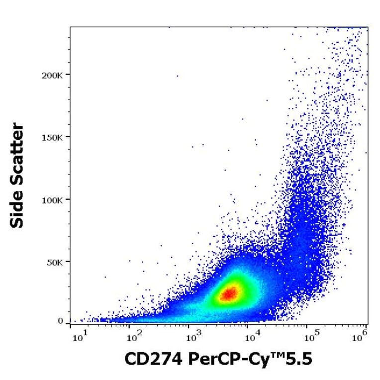 Flow Cytometry - Anti-CD274 Antibody [29E.2A3] (PerCP-Cyanine 5.5) (A121938) - Antibodies.com