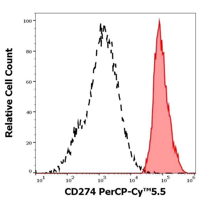 Flow Cytometry - Anti-CD274 Antibody [29E.2A3] (PerCP-Cyanine 5.5) (A121940) - Antibodies.com