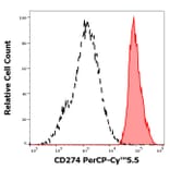 Flow Cytometry - Anti-CD274 Antibody [29E.2A3] (PerCP-Cyanine 5.5) (A121940) - Antibodies.com