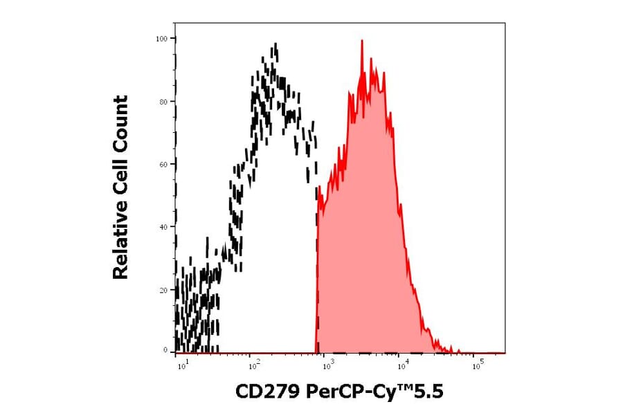 Flow Cytometry - Anti-PD1 Antibody [EH12.2H7] (PerCP-Cyanine 5.5) (A121941)