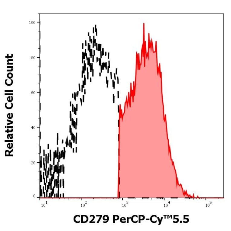 Flow Cytometry - Anti-PD1 Antibody [EH12.2H7] (PerCP-Cyanine 5.5) (A121941)