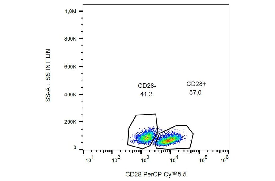 Flow Cytometry - Anti-CD28 Antibody [CD28.2] (PerCP-Cyanine 5.5) (A121940) - Antibodies.com