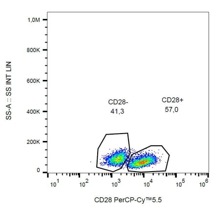 Flow Cytometry - Anti-CD28 Antibody [CD28.2] (PerCP-Cyanine 5.5) (A121940) - Antibodies.com